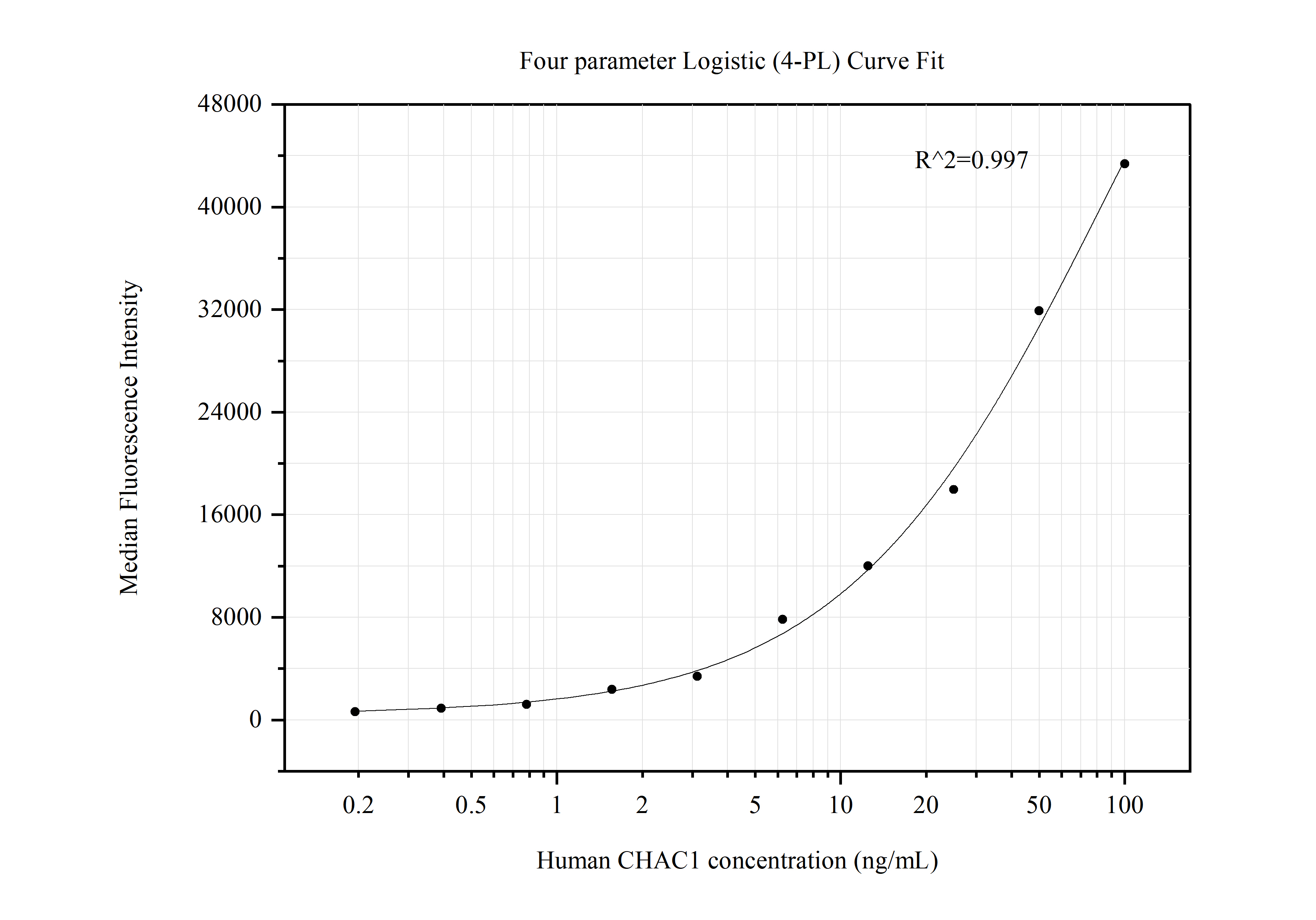 Cytometric bead array standard curve of MP50512-3